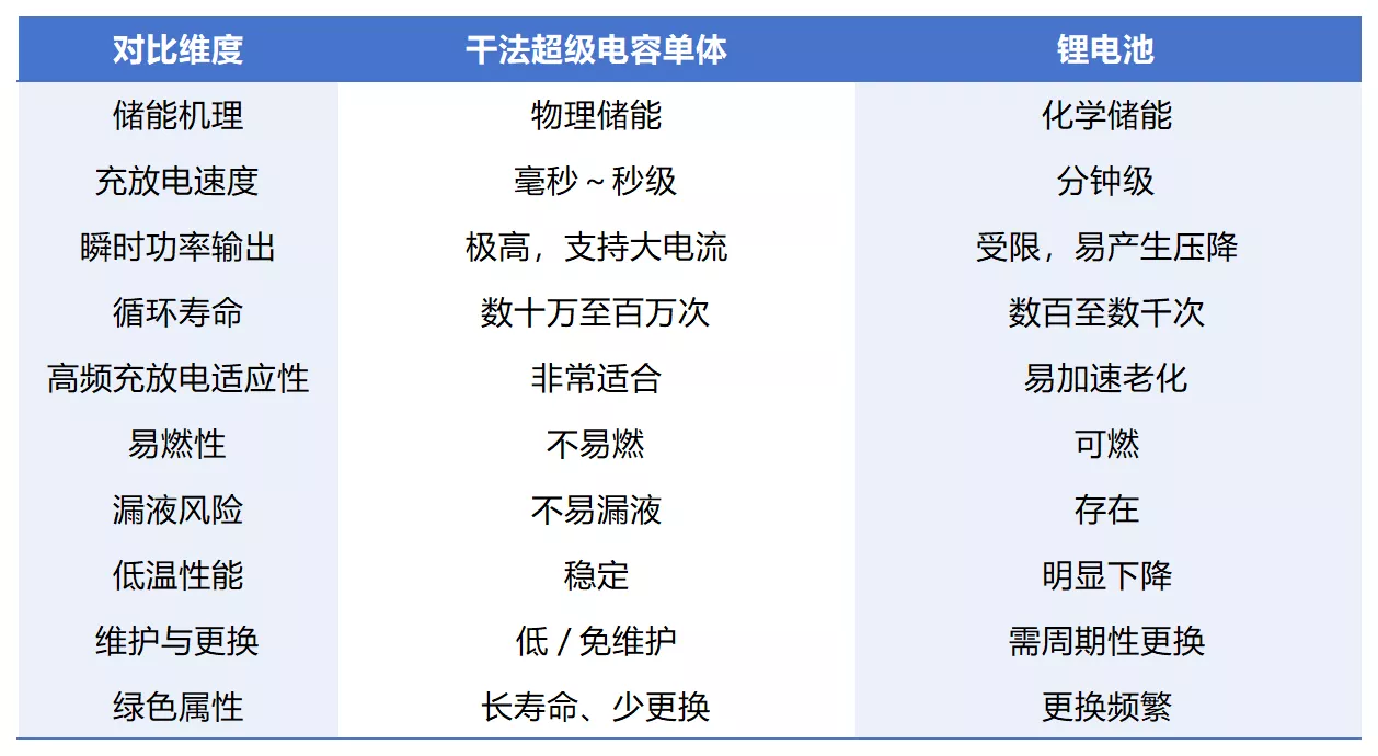 超级电容单体与锂电池的对比