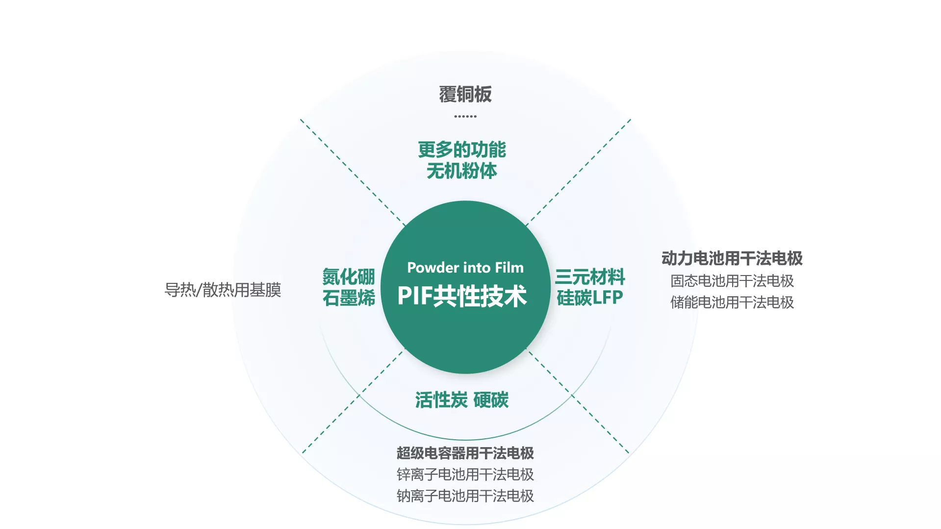 清研电子PIF共性技术