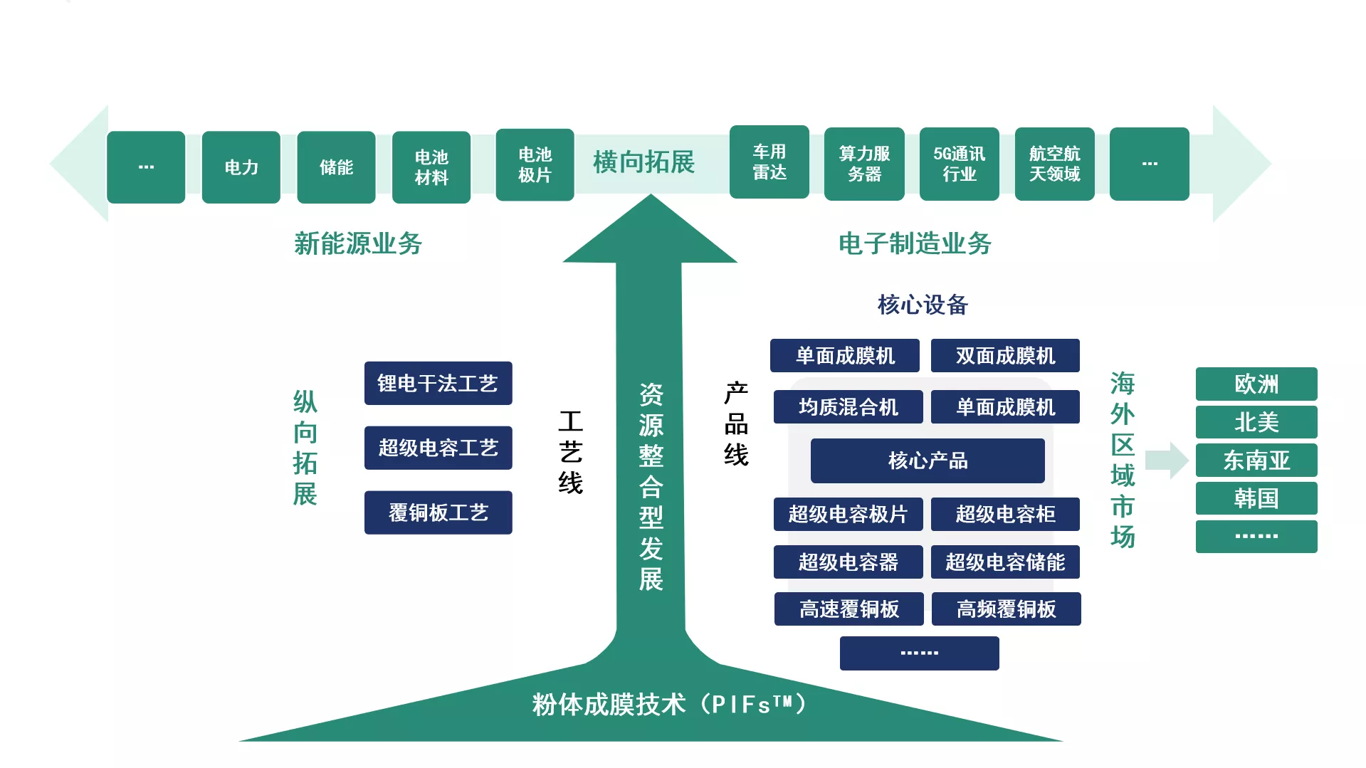 清研电子业务发展规划